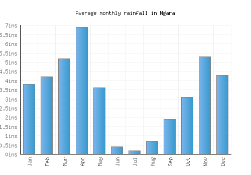 Ngara monthly rainfall chart (inches)