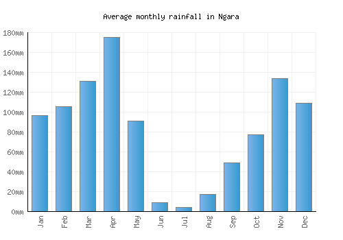 Ngara monthly rainfall chart (mm)