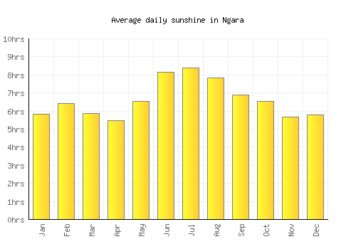 Ngara average daily sunshine chart
