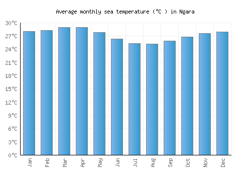 Ngara average sea temperature chart (Celsius)