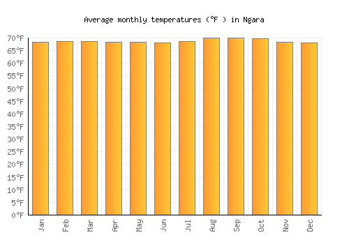 Ngara average temperature chart (Fahrenheit)