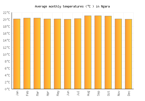 Ngara average temperature chart (Celsius)