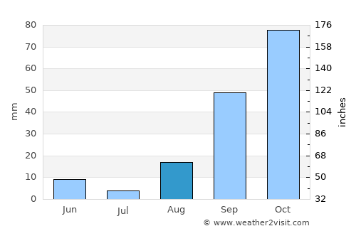 Ngara average rain in August