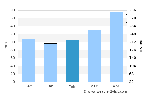 Ngara average rain in February