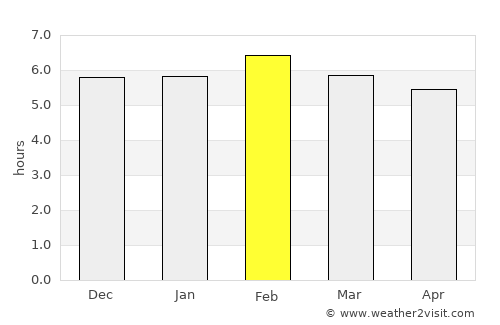 Ngara average rain in February