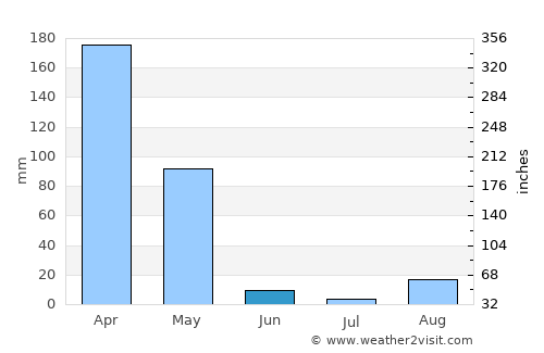 Ngara average rain in June