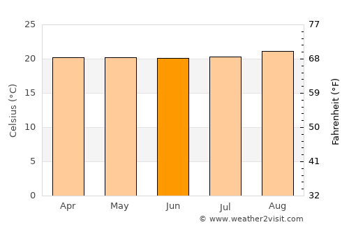 Ngara average temperature in June