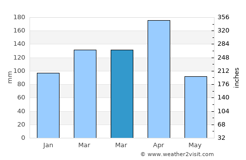 Ngara average rain in March