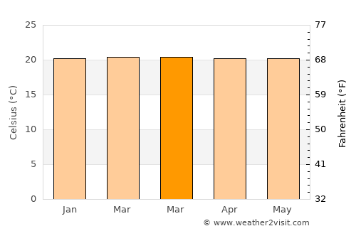 Ngara average temperature in March