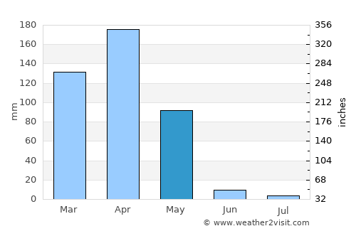 Ngara average rain in May