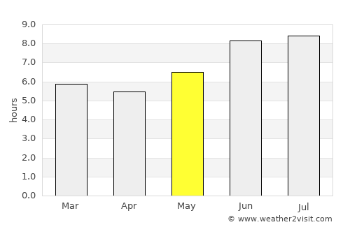 Ngara average rain in May