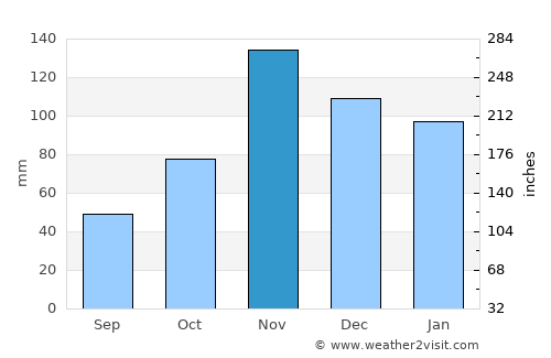 Ngara average rain in November