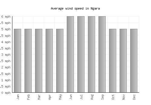 Ngara average winspeed by month (mph)