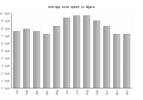 Ngara average winspeed by month (km/h)