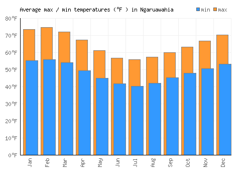 Ngaruawahia average minimum / maximum temperatures (Fahrenheit)