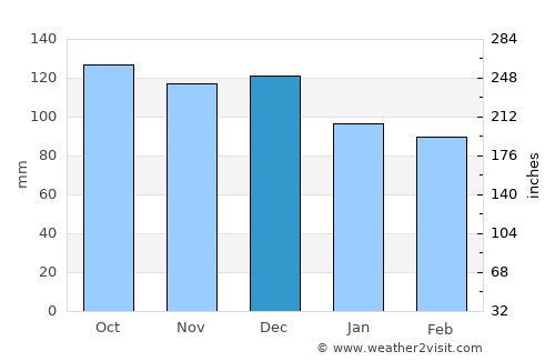 Ngaruawahia average rain in December