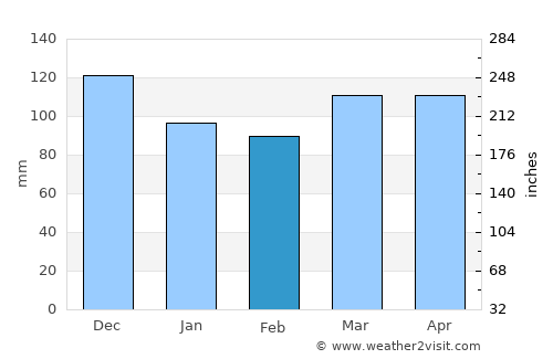 Ngaruawahia average rain in February