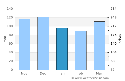 Ngaruawahia average rain in January