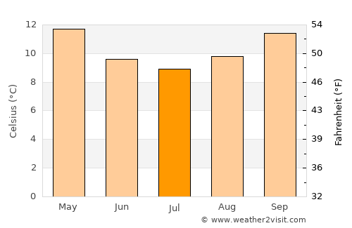Ngaruawahia average temperature in July