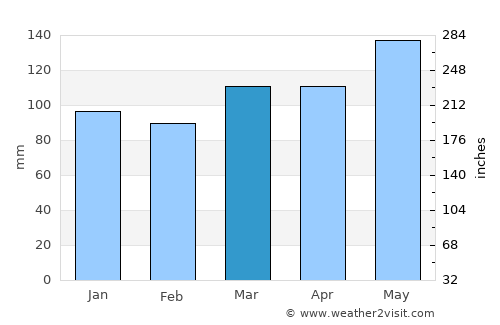 Ngaruawahia average rain in March