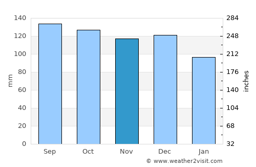 Ngaruawahia average rain in November
