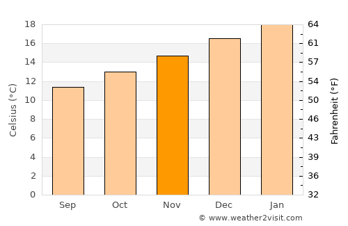 Ngaruawahia average temperature in November