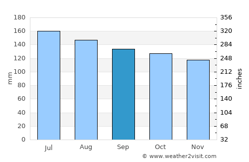 Ngaruawahia average rain in September