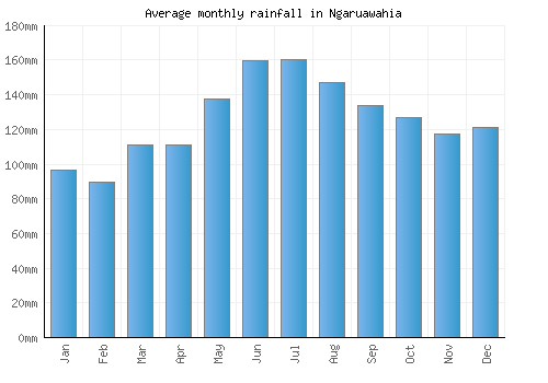 Ngaruawahia monthly rainfall chart (mm)