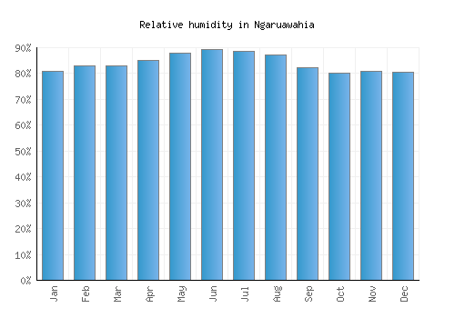 Ngaruawahia relative humidity averages