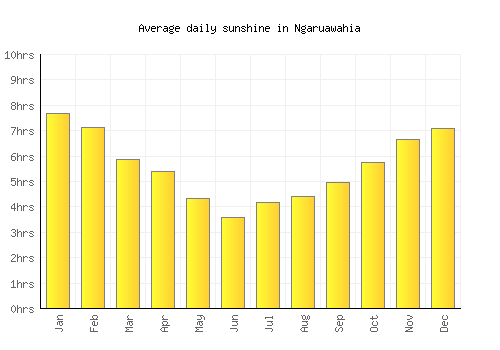 Ngaruawahia average daily sunshine chart