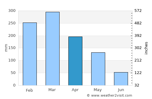 Ngawi average rain in April