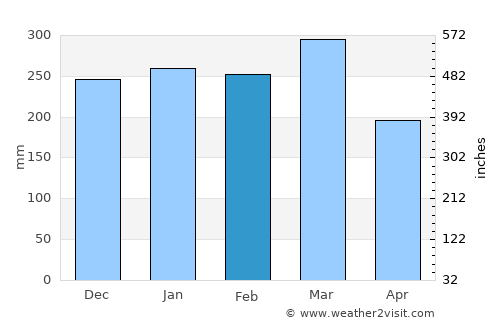 Ngawi average rain in February