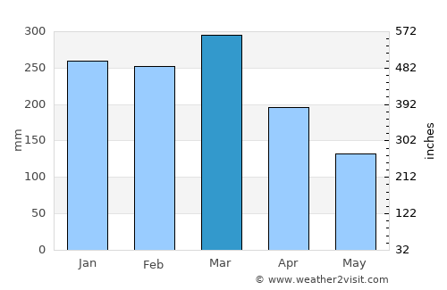 Ngawi average rain in March