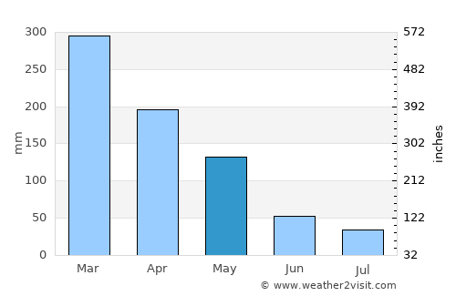 Ngawi average rain in May