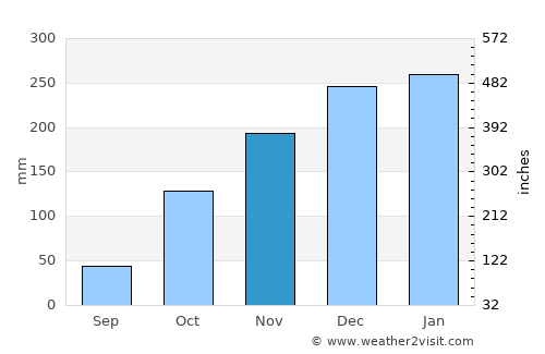 Ngawi average rain in November