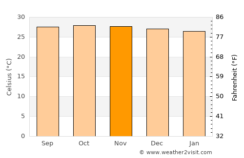 Ngawi average temperature in November