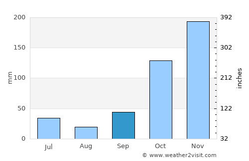 Ngawi average rain in September