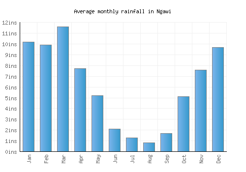 Ngawi monthly rainfall chart (inches)