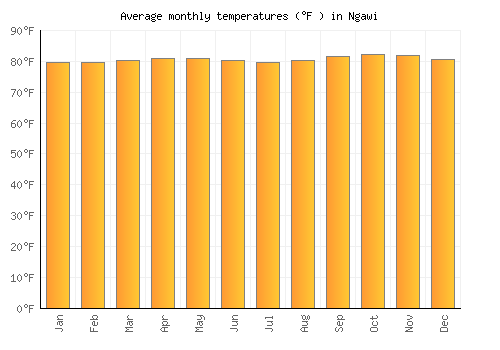Ngawi average temperature chart (Fahrenheit)