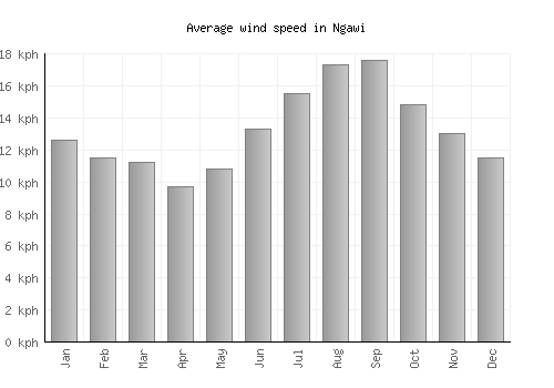 Ngawi average winspeed by month (km/h)