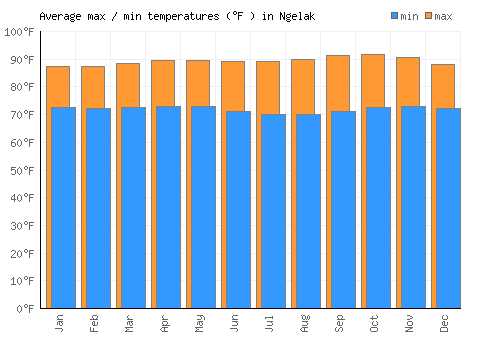 Ngelak average minimum / maximum temperatures (Fahrenheit)