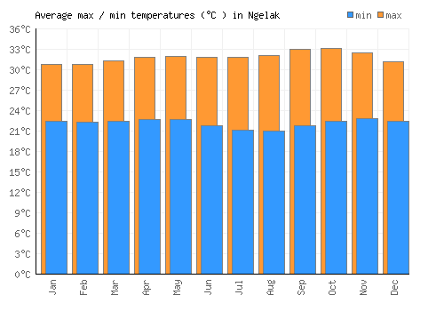 Ngelak average minimum / maximum temperatures (Celsius)