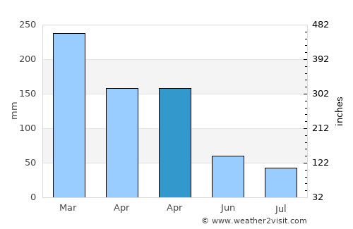 Ngelak average rain in April