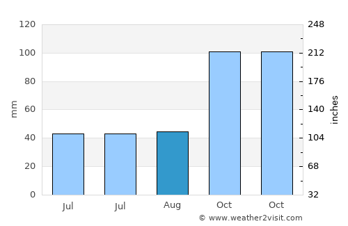 Ngelak average rain in August