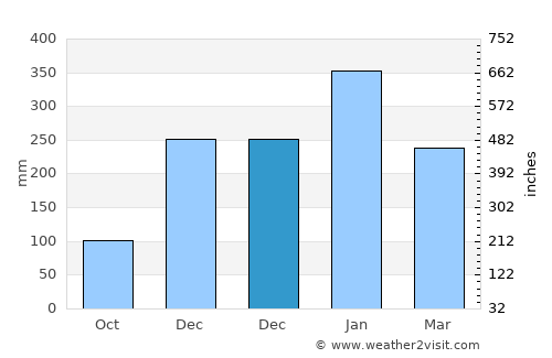 Ngelak average rain in December