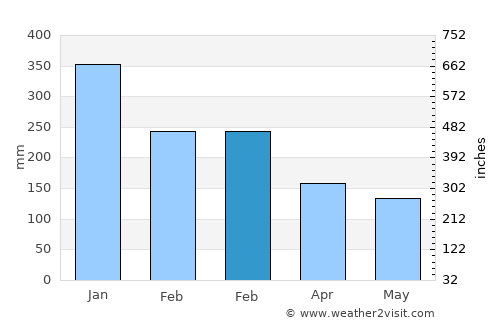 Ngelak average rain in February