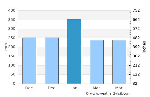 Ngelak average rain in January