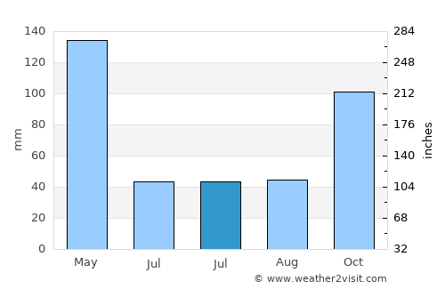Ngelak average rain in July
