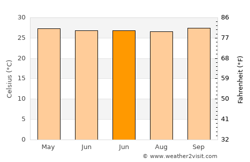 Ngelak average temperature in June