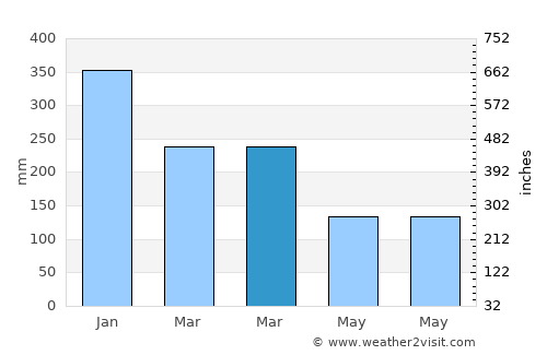Ngelak average rain in March